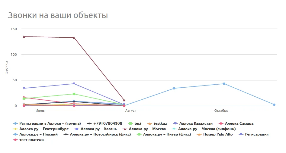 Список объектов со счётчиками звонков за период