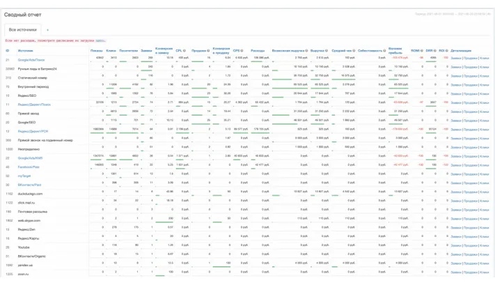 Сводный отчёт сквозной аналитики по трафику, продажам и ROI