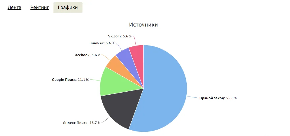 Графики по звонкам в личном кабинете Аллоки