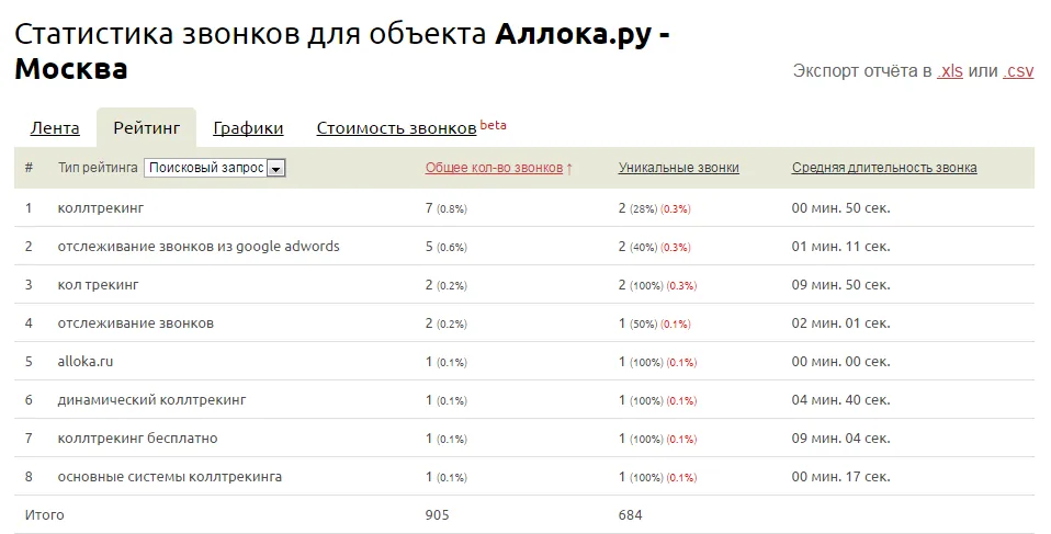 Рейтинг страниц сайта, с которых звонили посетители